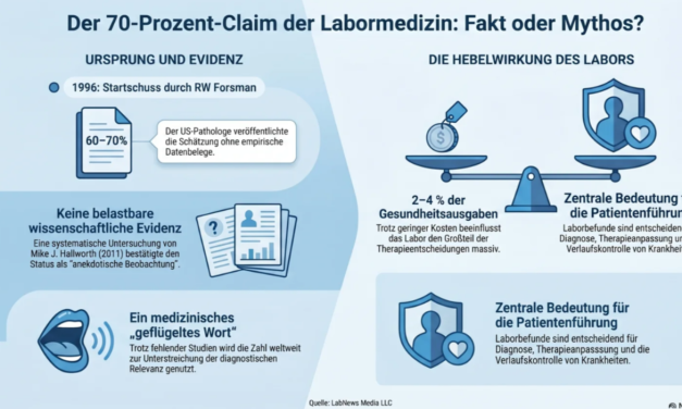 Der 70-Prozent-Claim der Labormedizin: Wie viel Wahrheit steckt hinter der berühmten Zahl?