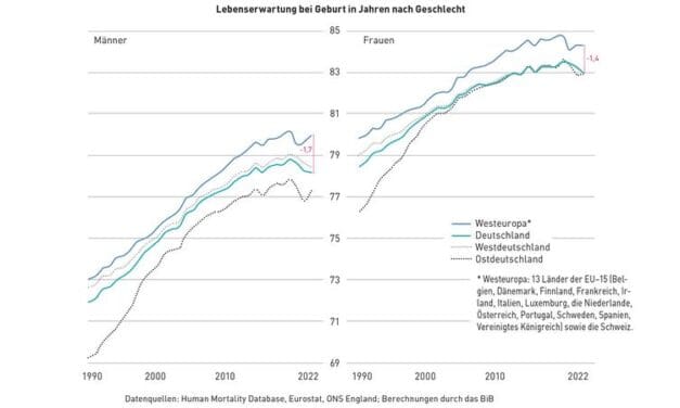 Deutschland fällt bei Lebenserwartung weiter zurück