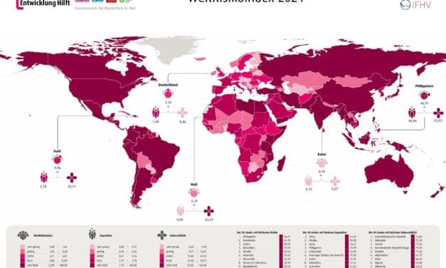 WeltRisikoBericht 2024: Multiple Krisen erreichen den Gesundheitssektor