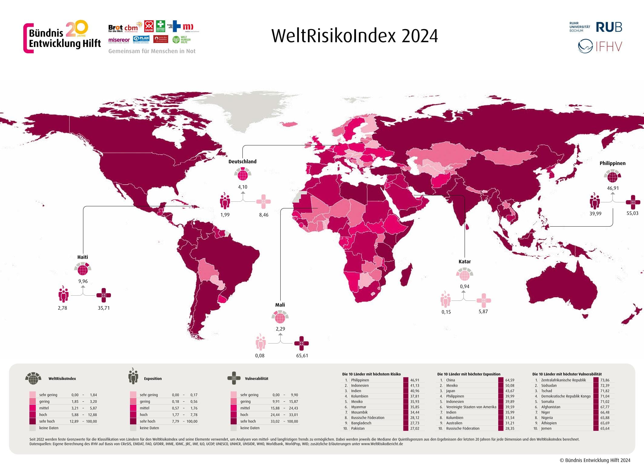 Dargestellt ist die Weltkarte des Risikos für das Jahr 2024. Der darauf dargestellte WeltRisikoIndex gibt das Katastrophenrisiko durch extreme Naturereignisse und negative Klimawandelfolgen für 193 Länder der Welt an. Credits: Bündnis Entwicklung Hilft