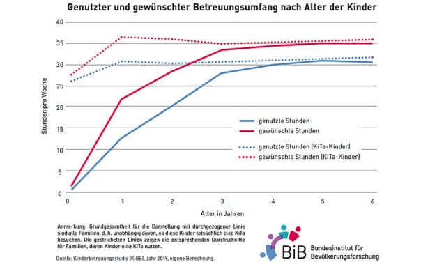 Kita-Krise während der Ferienzeit trifft auch die Labormedizin