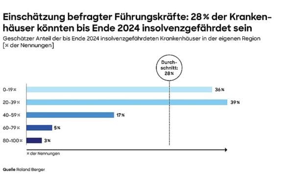 Roland Berger Studie: Über ein Viertel der Krankenhäuser in Deutschland vor dem Aus