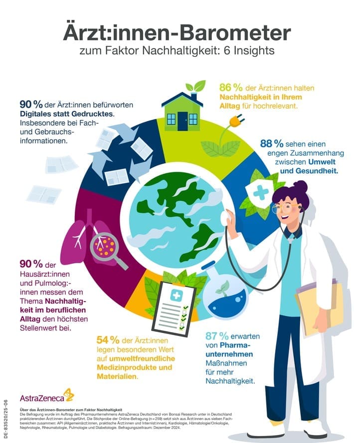 Survey of doctors: results of the Doctors' Barometer on the sustainability factor. Credits: AstraZeneca 