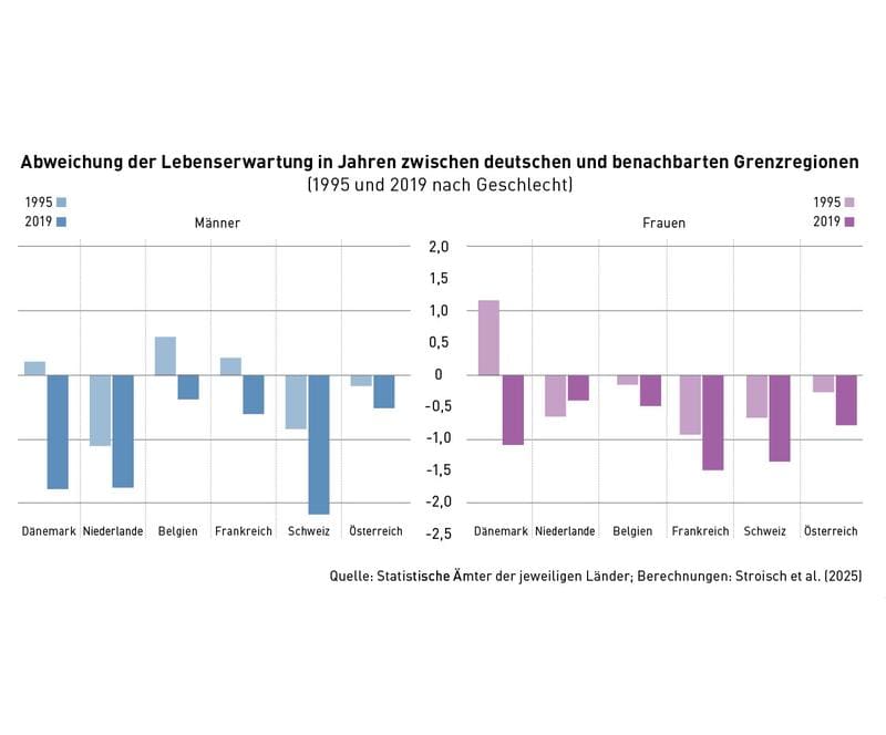Deviation of life expectancy in years between German and neighbouring border regions (1995 and 2019 by gender) | Copyright: Federal Institute for Population Research (BiB)