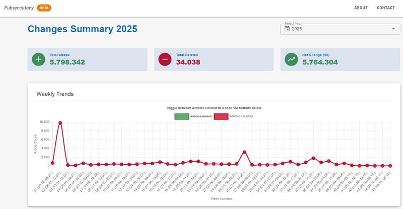 Beta version of Pubservatory (as of 12.11.2025) | Source: ZB MED | Copyright: CC BY-SA 4.0