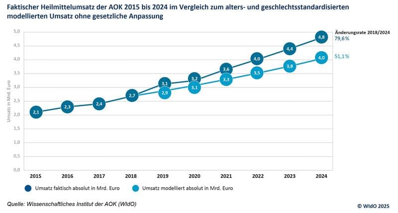 Increase in expenditure on therapeutic products | Source: WIdO | Copyright: Scientific Institute of the AOK (WIdO)  