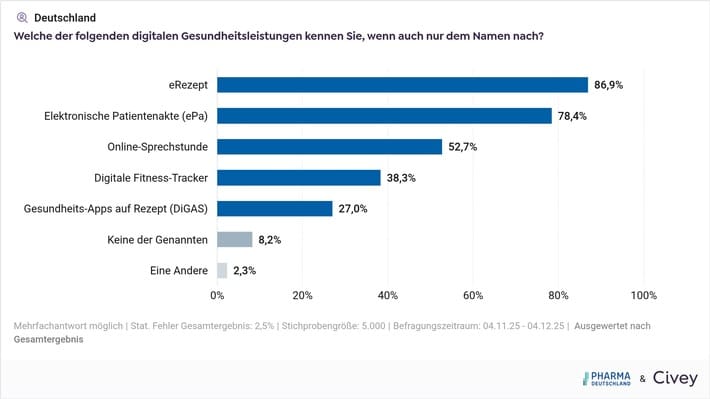 Knowledge of DiGA (c) Pharma Germany